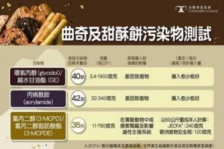 谢霆锋否认曲奇致癌，安全性没问题